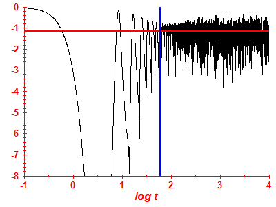 Survival probability log